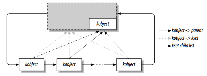 kobject and kset