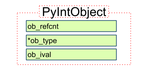 PyIntObject