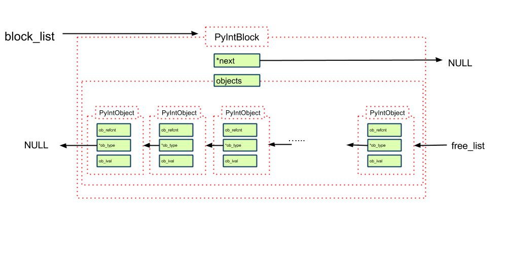 PyIntBlock