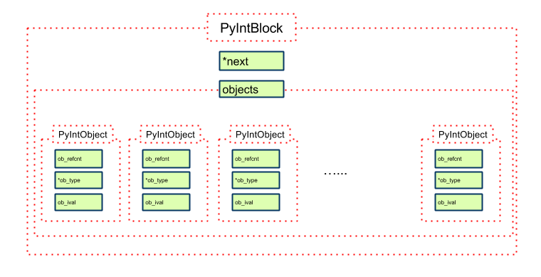 PyIntBlock