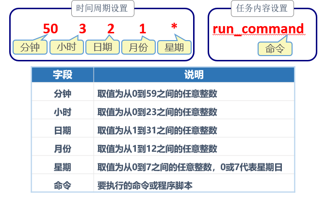 CentOS 7 下的计划任务管理