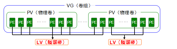 CentOS 7 下 LVM逻辑卷管理