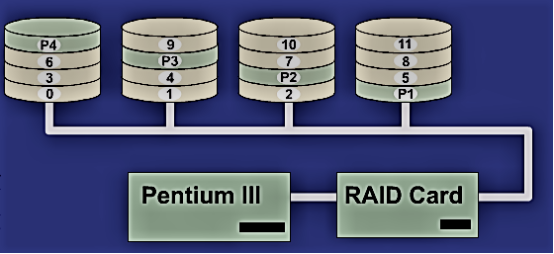 CentOS 7之RAID磁盘阵列配置以及无人值守