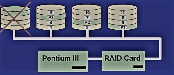 CentOS 7之RAID磁盘阵列配置以及无人值守