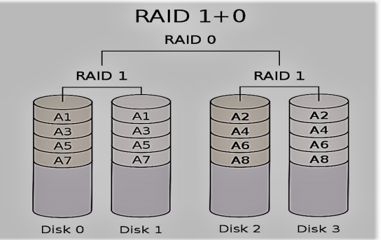 CentOS 7之RAID磁盘阵列配置以及无人值守