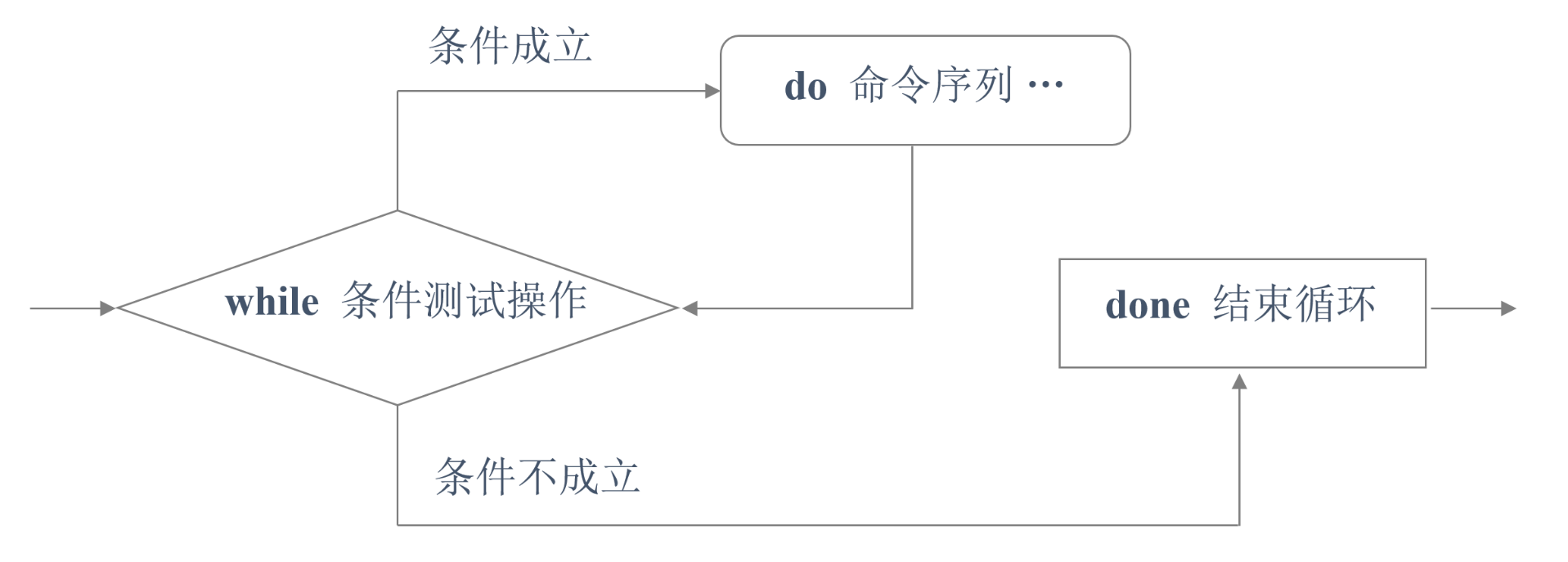 浅谈Shell脚本中for循环、while循环及case分支语句