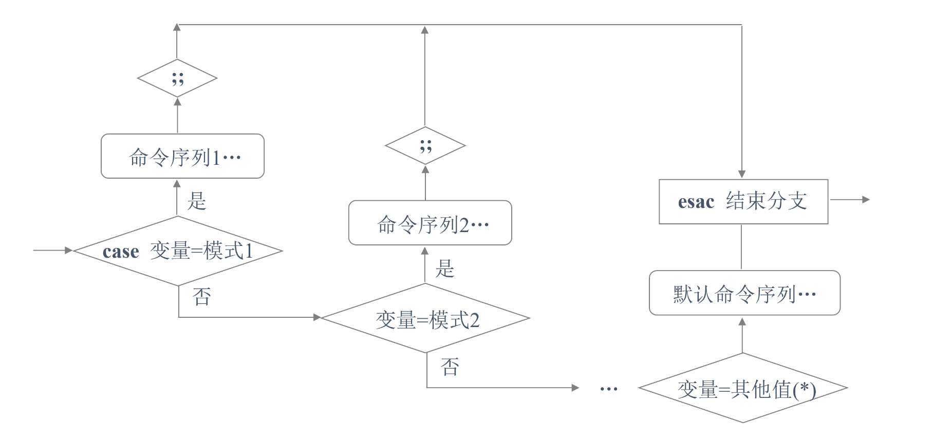 浅谈Shell脚本中for循环、while循环及case分支语句