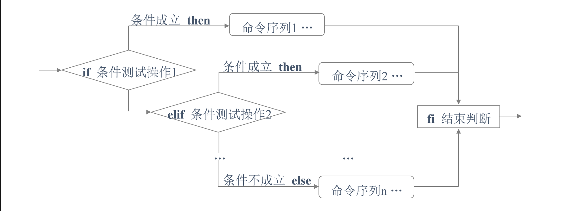 Shell脚本的条件测试和if条件语句使用