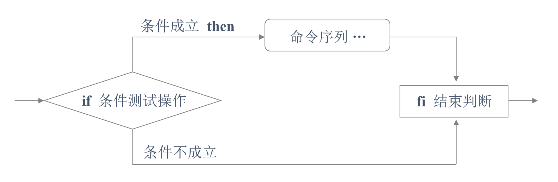 Shell脚本的条件测试和if条件语句使用