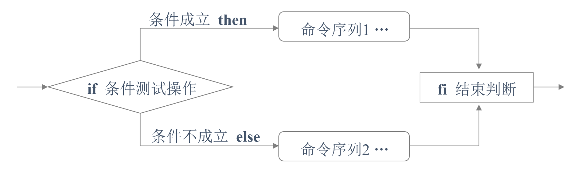 Shell脚本的条件测试和if条件语句使用