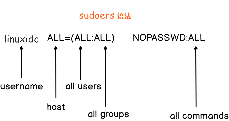 如何在CentOS 8上将用户添加到Sudoers