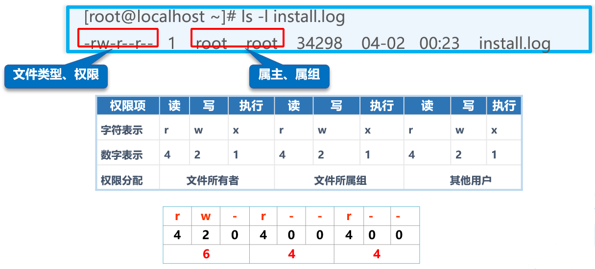 Linux文件/目录的权限及归属管理精讲