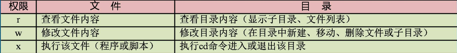 Linux文件/目录的权限及归属管理精讲