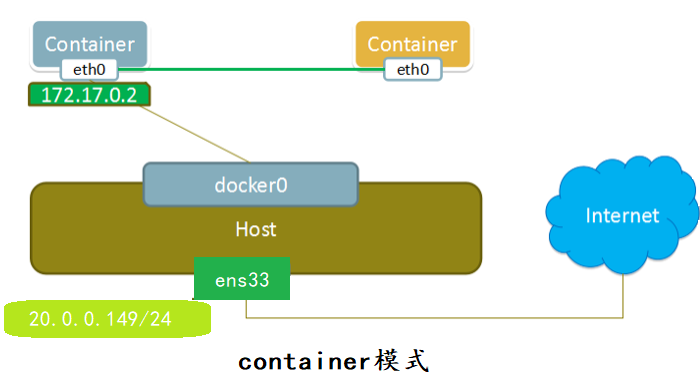 docker网络模式、一边排障一边配置docker自定义网络（bridge模式）