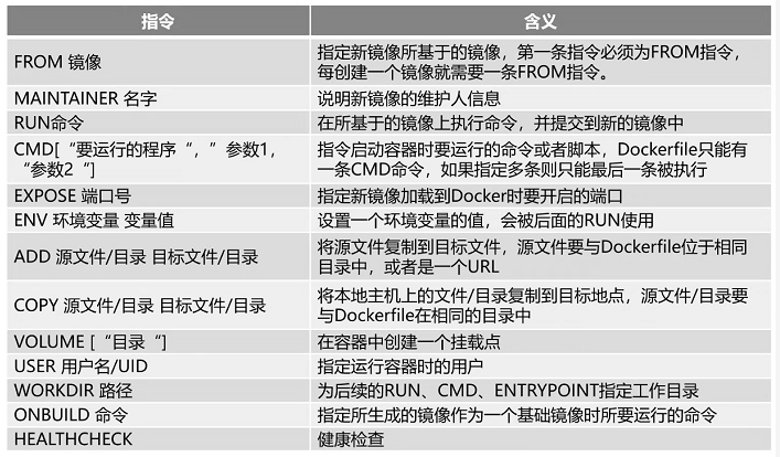 docker构建镜像的三种方式（Dockerfile初步）